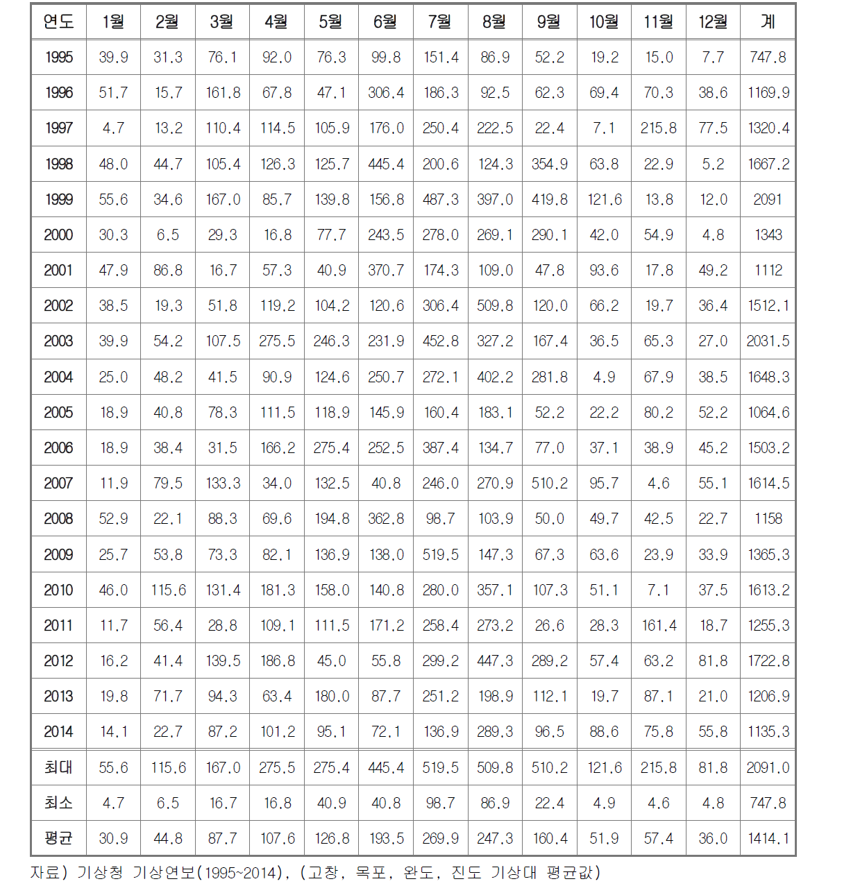 월평균 강수량 현황