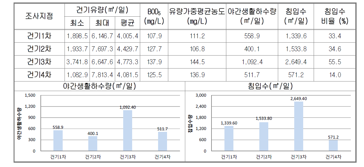 해남 침입수량 산정결과