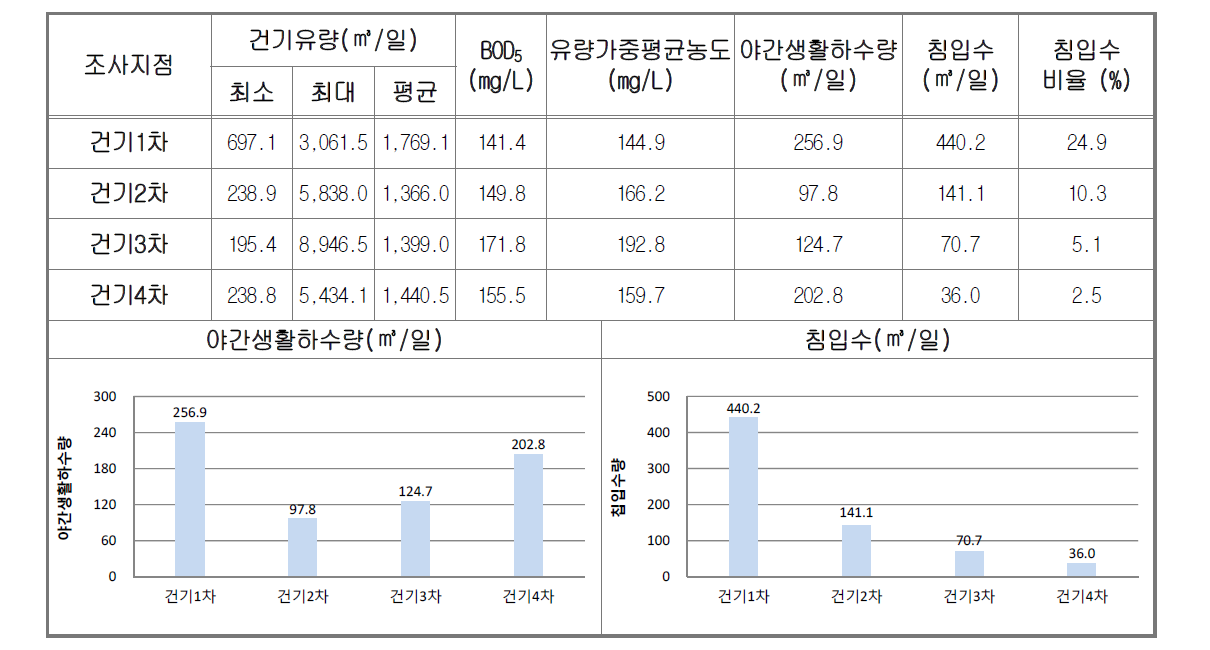 진도 침입수량 산정결과