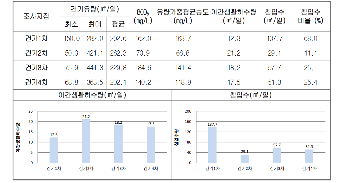 고창 침입수량 산정결과