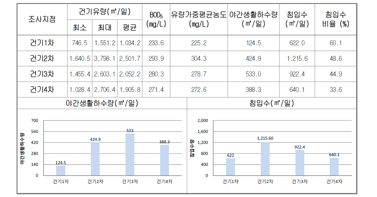 영광(법성면) 침입수량 산정결과