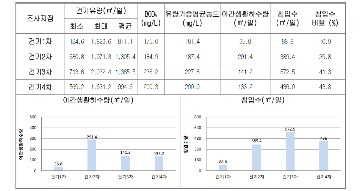 무안 침입수량 산정결과