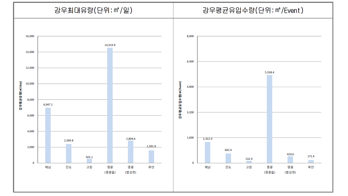 유입수량 산정결과 그래프