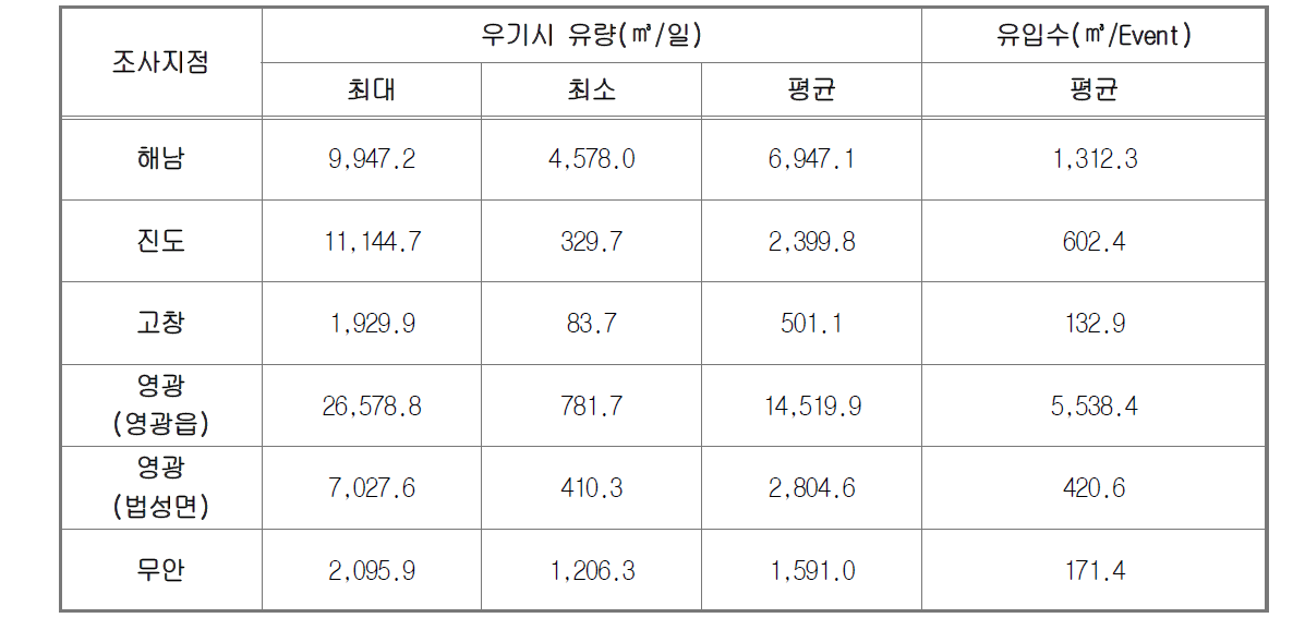 유입수량 산정결과