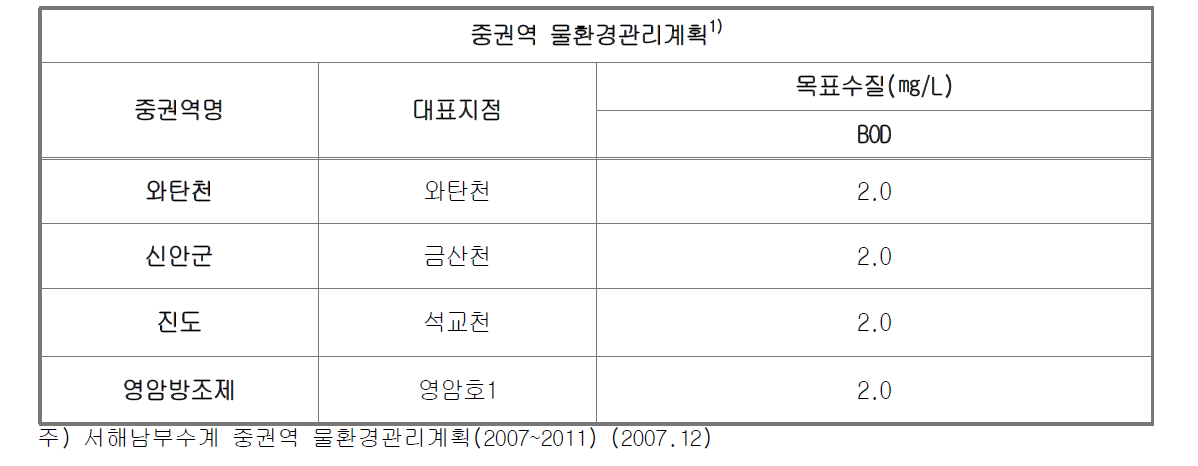 수질개선목표의 설정