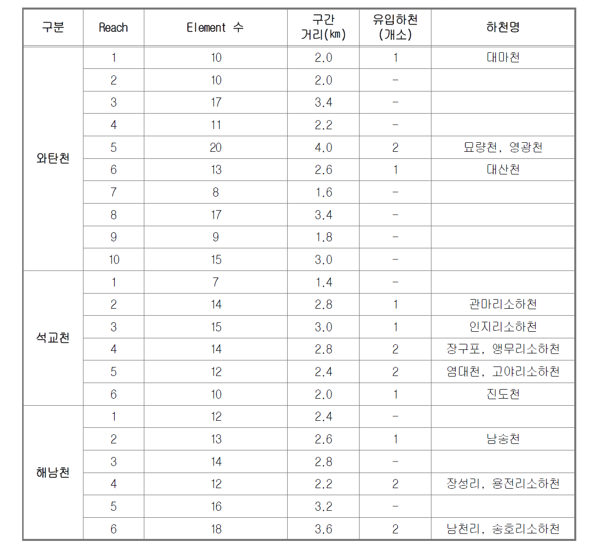 수질모델 적용하천 및 구간 구분