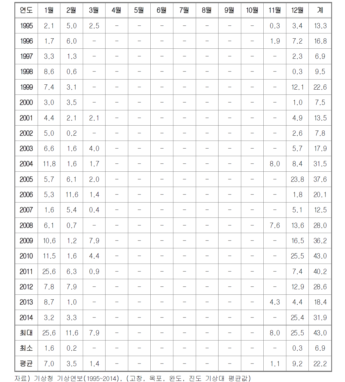 월평균 강설량 현황