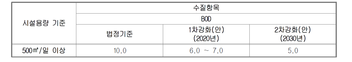 방류수 수질기준 강화를 위한 세부기준