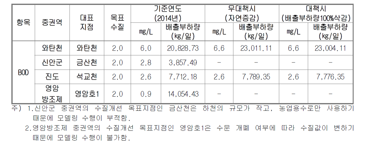 방안별 수질개선효과