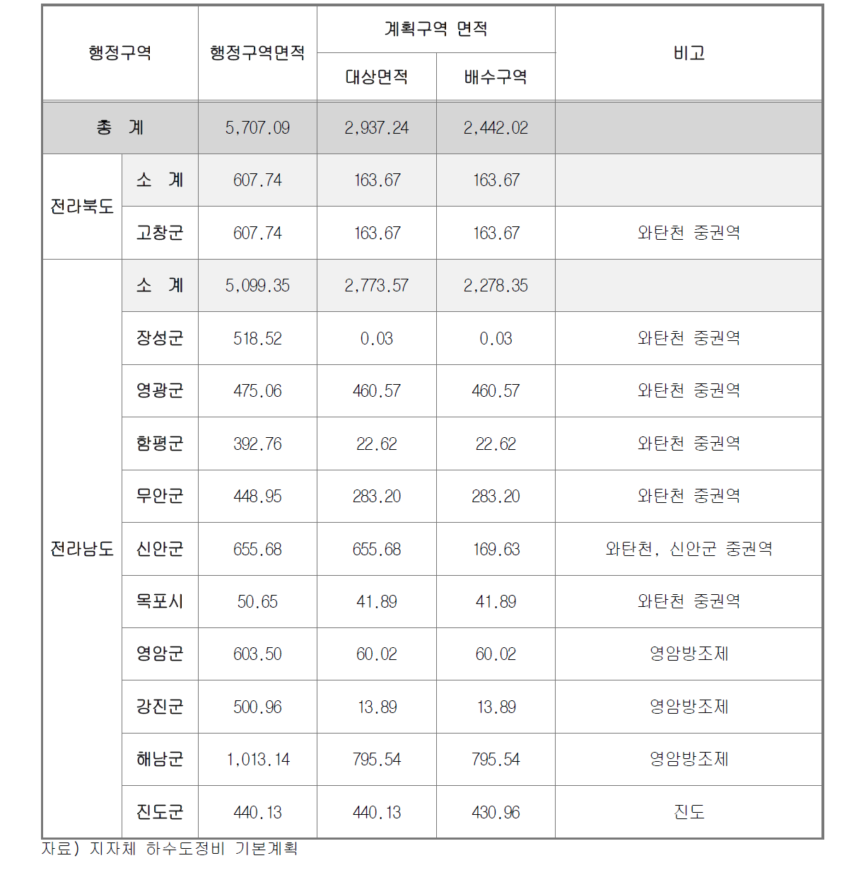 서해남부 단위유역내 배수구역 설정