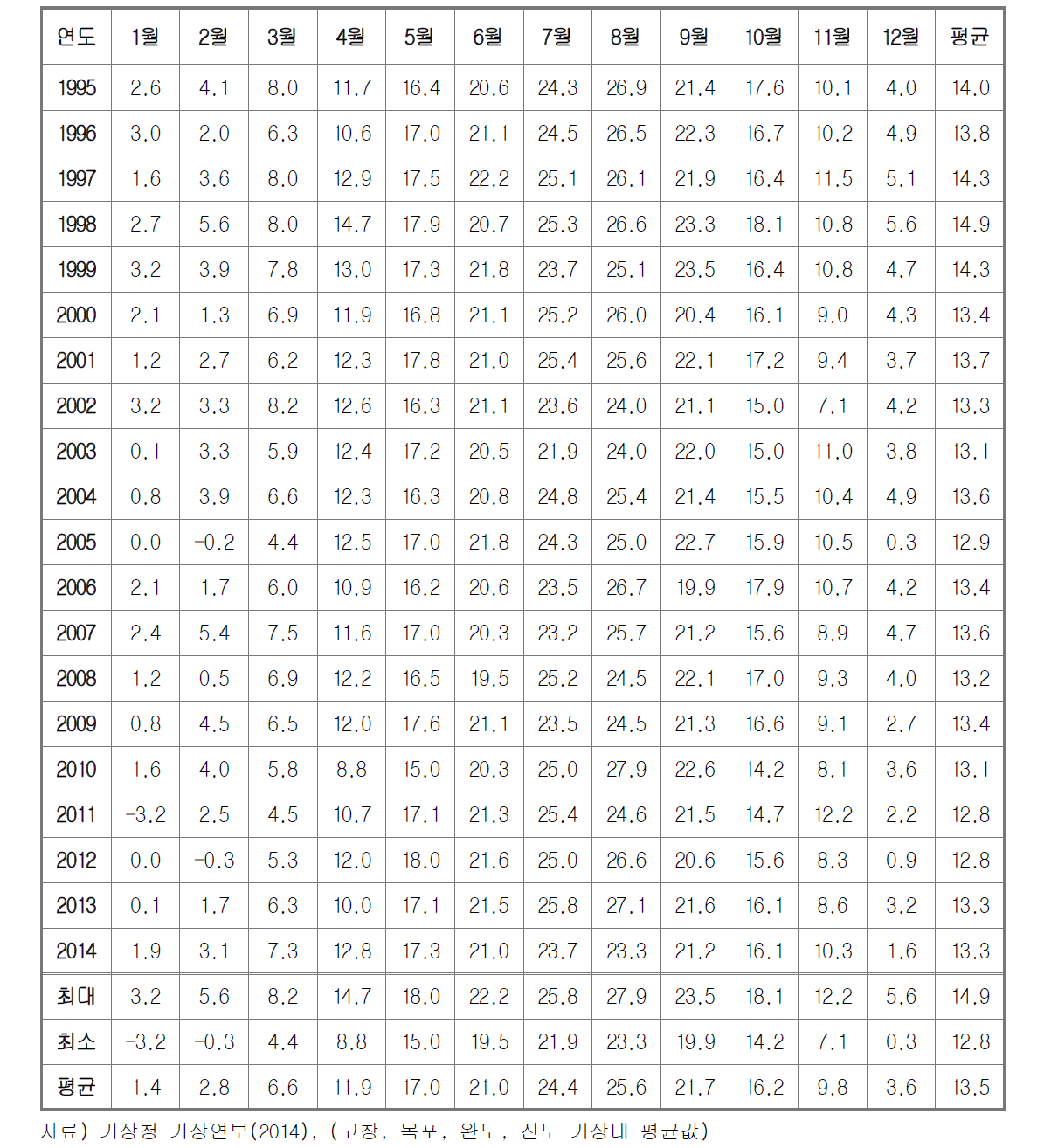 월평균 기온현황