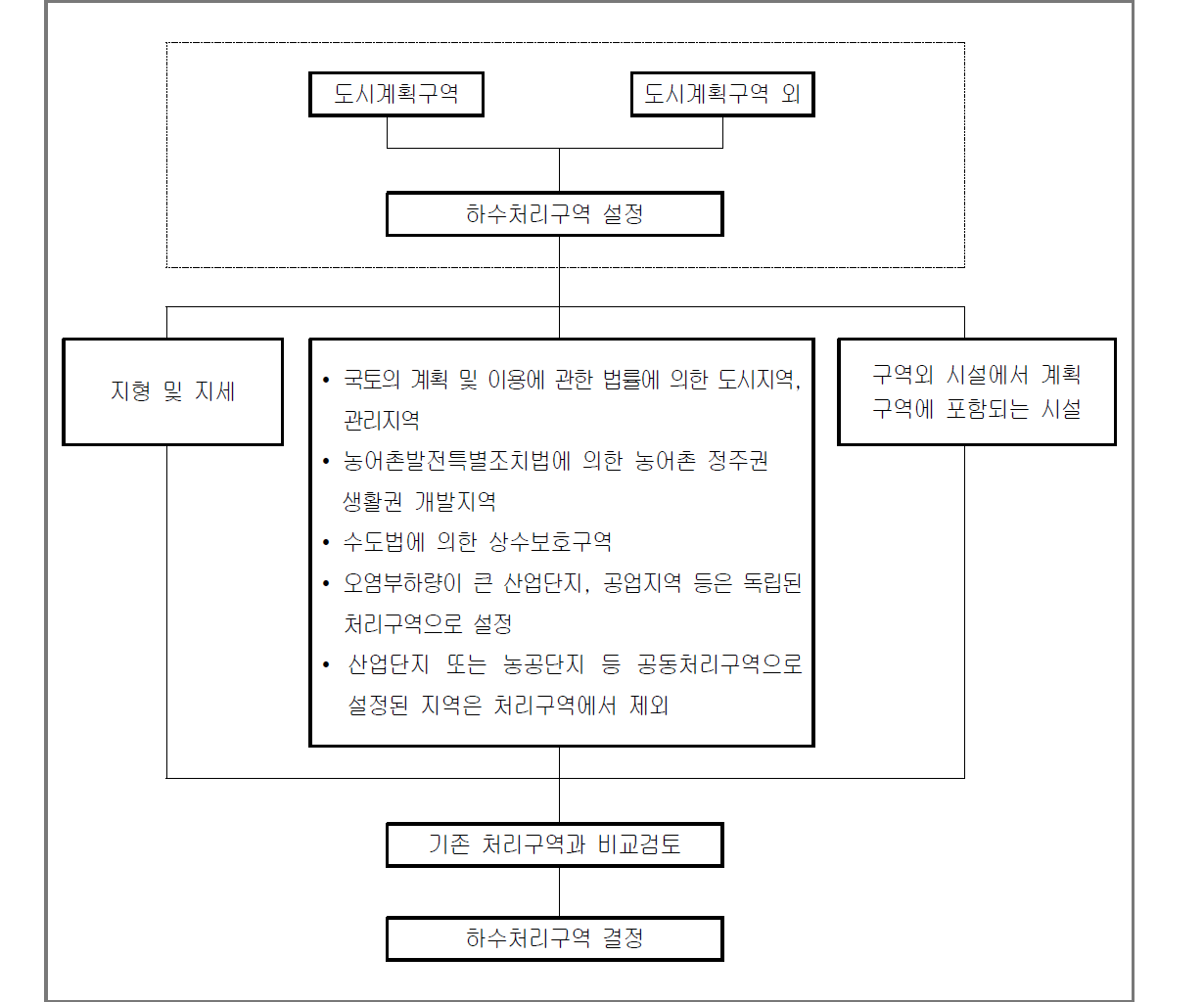 하수처리구역 결정 Flow-Chart