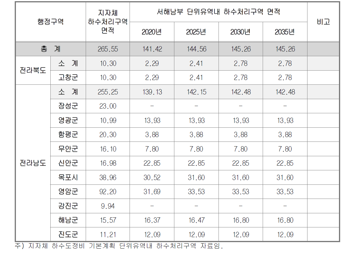 서해남부 단위유역내 하수처리구역