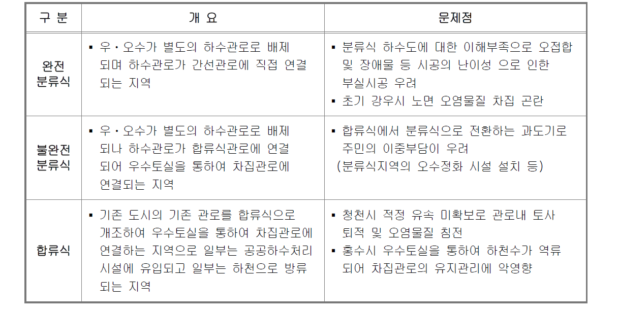 하수배제방식 개요 및 문제점