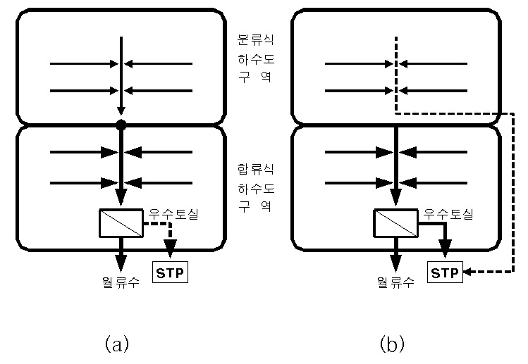 분류식 합류식 혼재시 개선방안