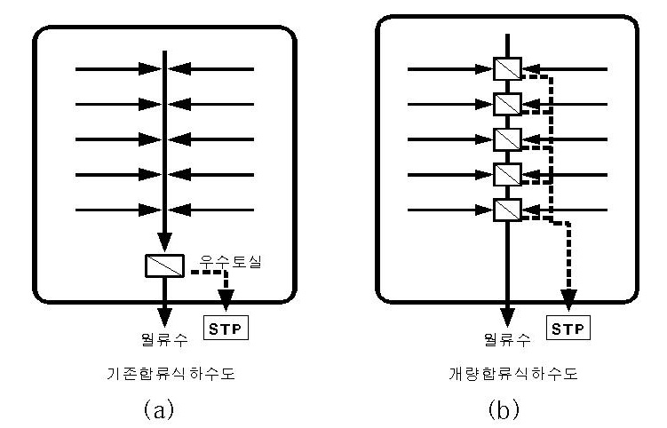 합류식 차집방식의 개선방안