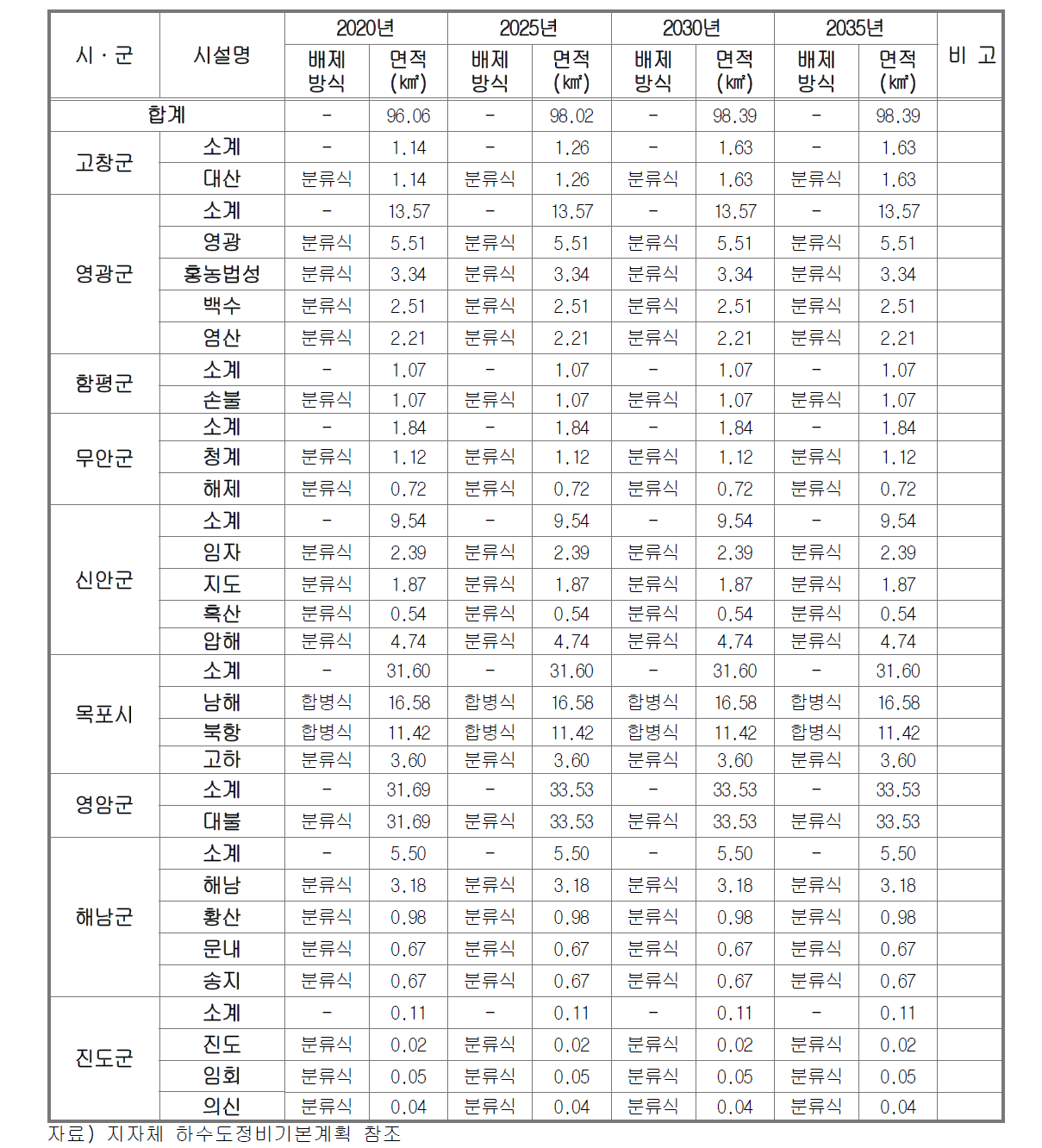 하수배제방식 선정(500㎥/일 이상 공공하수처리시설)