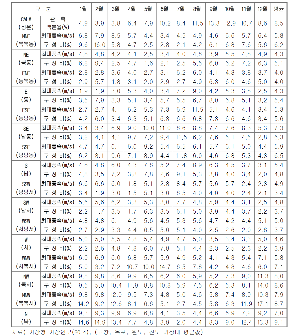 풍향별 발생빈도