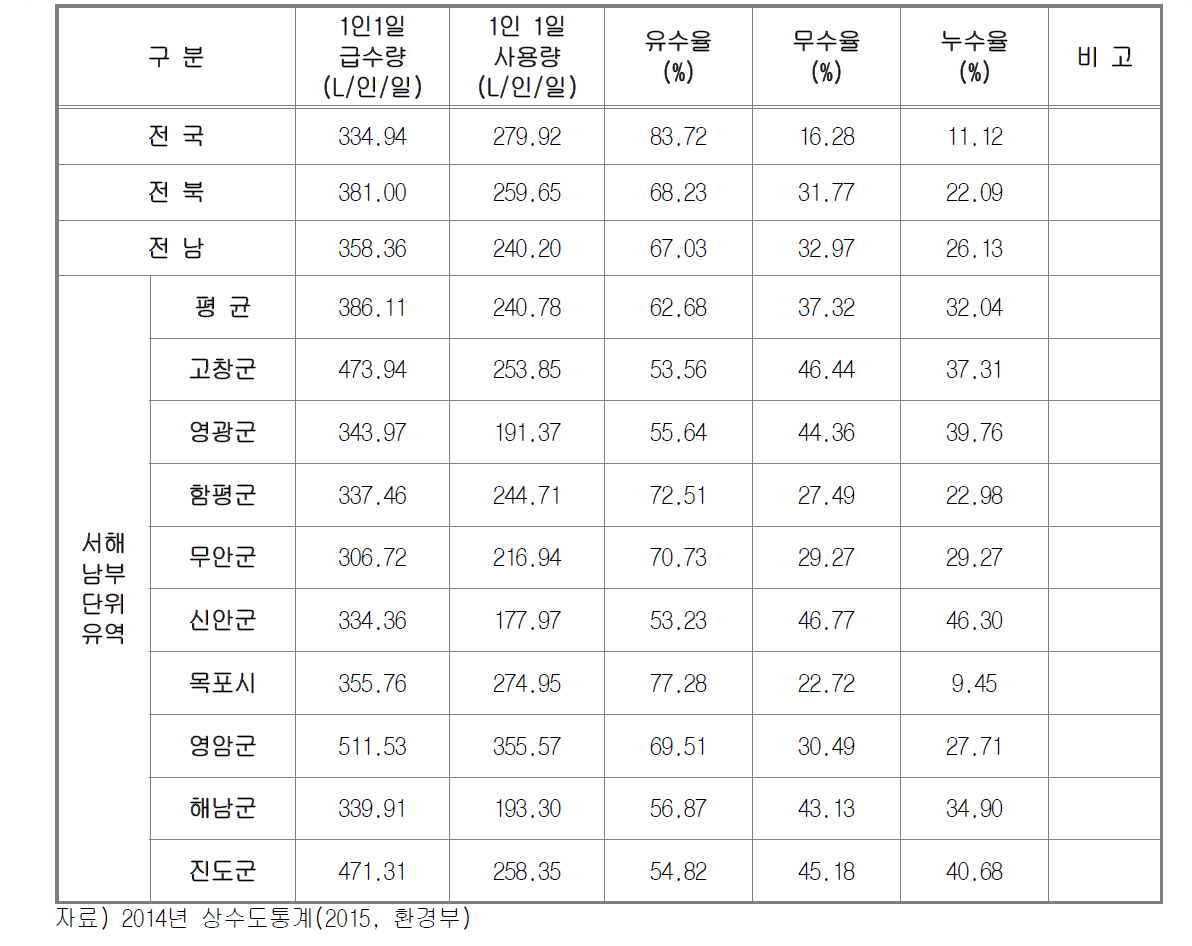 전국 도별 급수량 분석