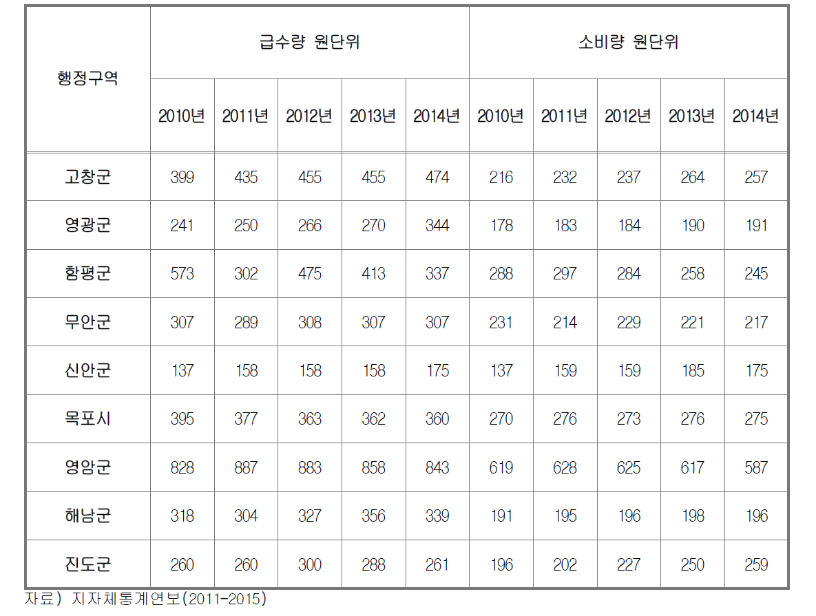 과거 상수도 급수량 원단위 검토