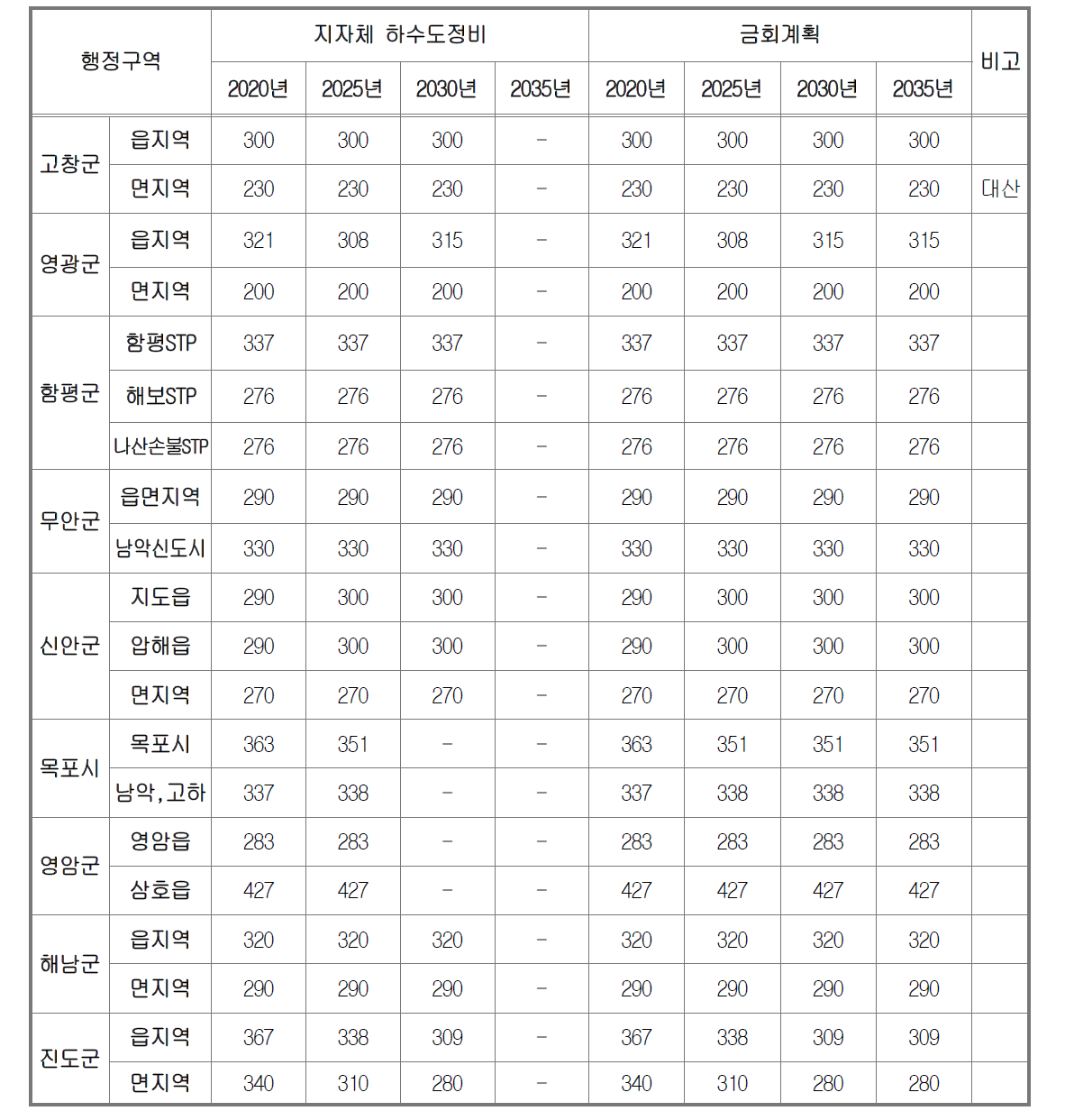 장래 급수량 원단위(일평균) 산정