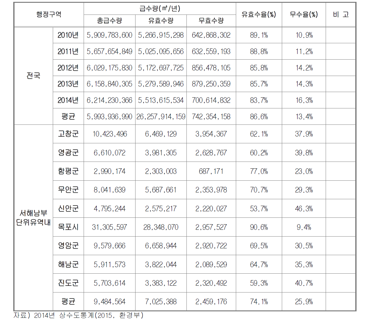 유효수율 현황