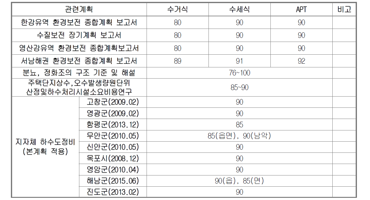 오수전환율