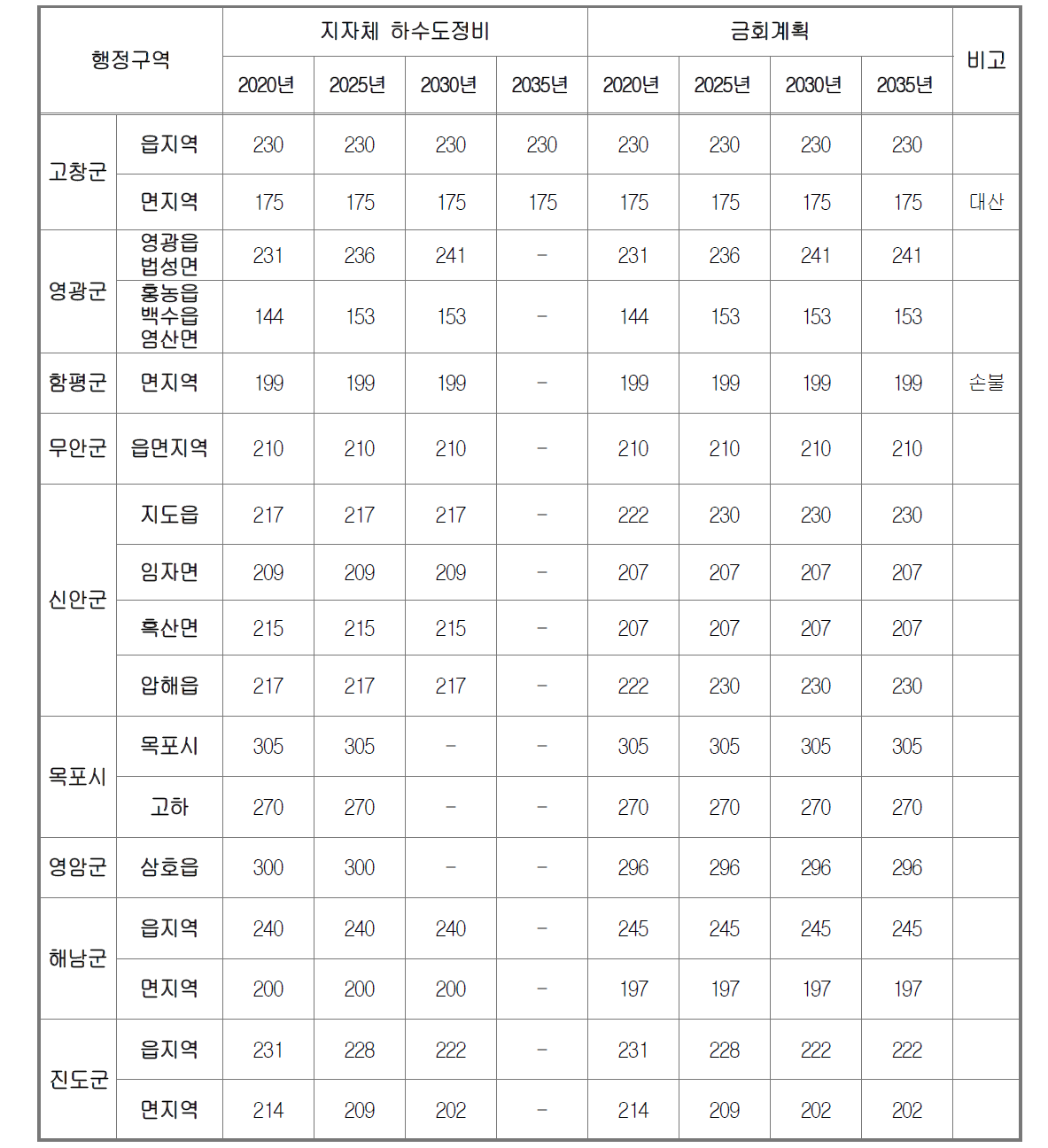 생활오수량 원단위(일평균) 산정