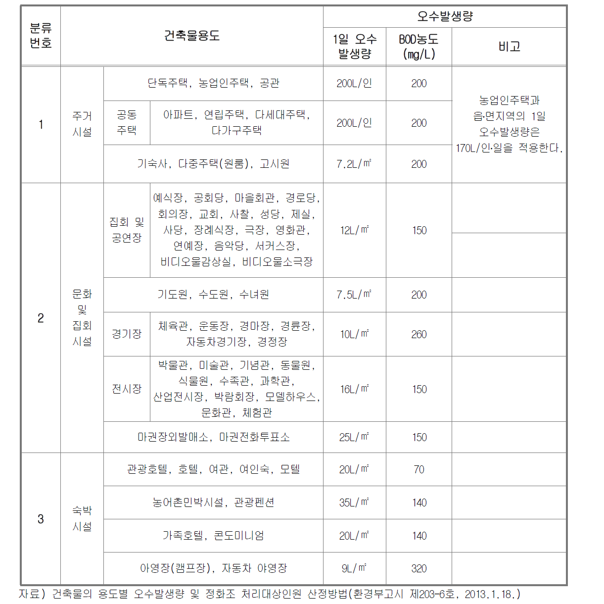 건축물의 용도별 오수발생량 산정기준