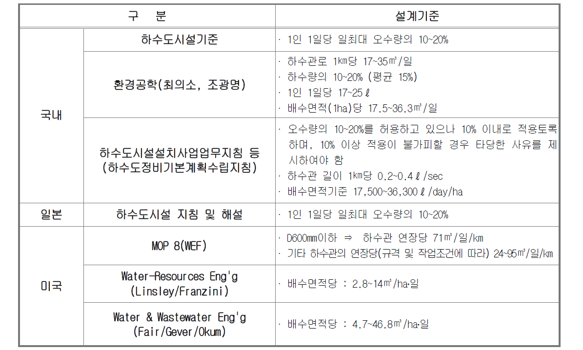 국내외 지하수유입량 원단위