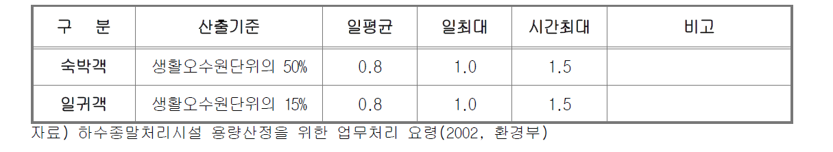 관광오수 원단위 산정