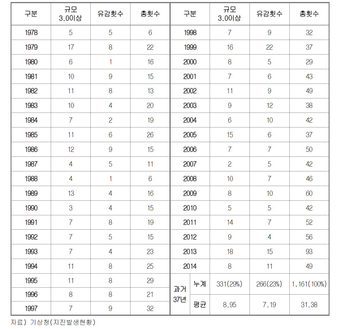 국내 지진발생현황