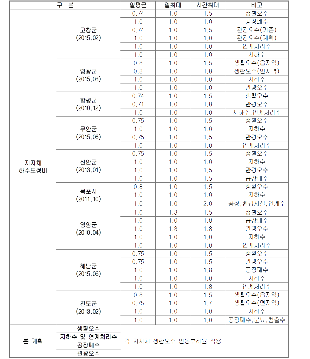 하수량 변동부하율