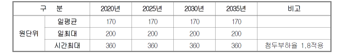 생활하수량 원단위 산정