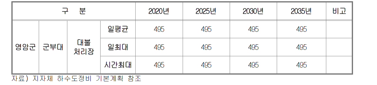 군부대 하수량 산정