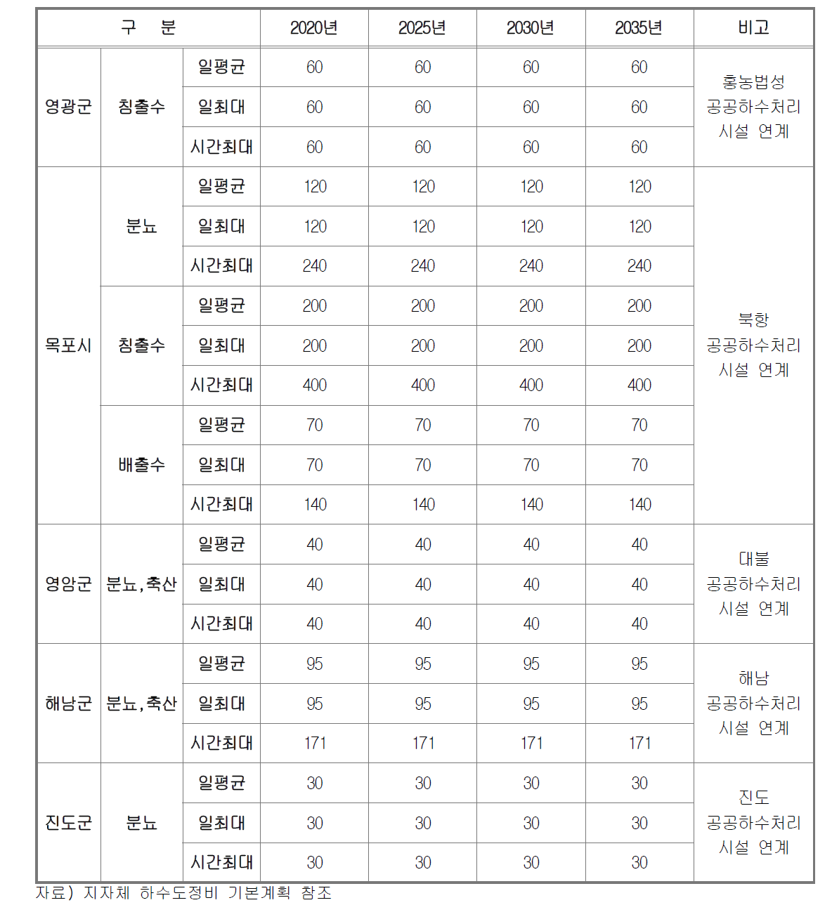 연계처리수 산정