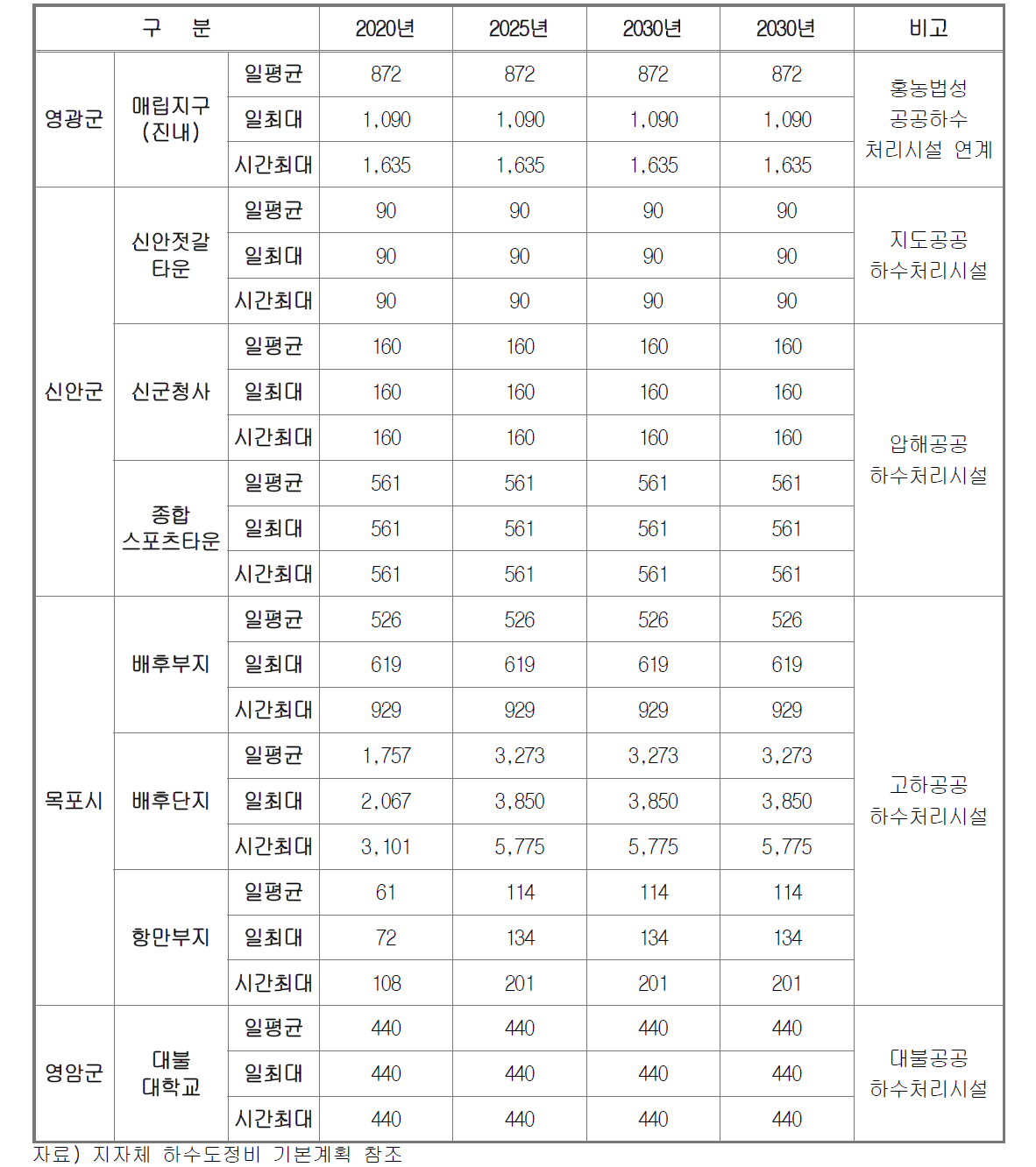 기타 오수량