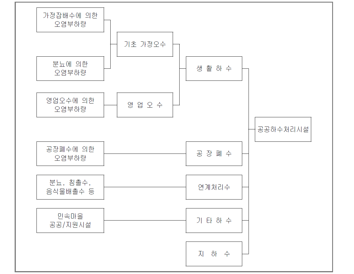 배출원별 오염부하량 상관도