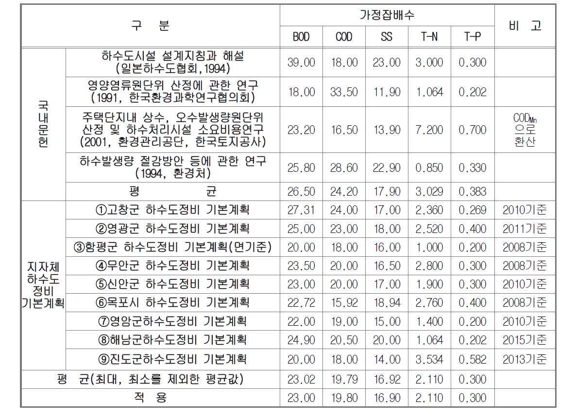 가정잡배수 오염부하량 원단위