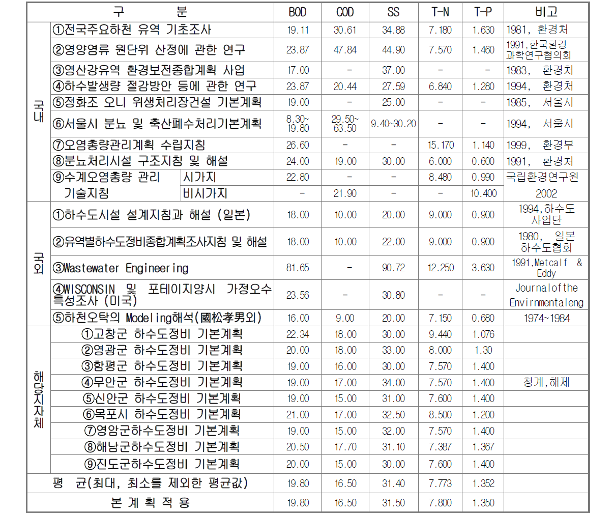 발생분뇨 오염부하 원단위