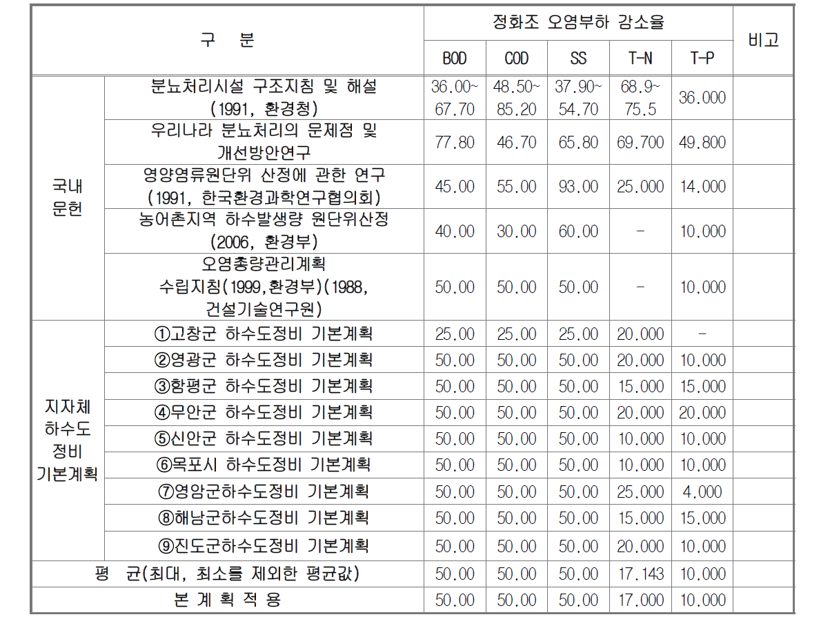 정화조에 의한 오염부하 감소율