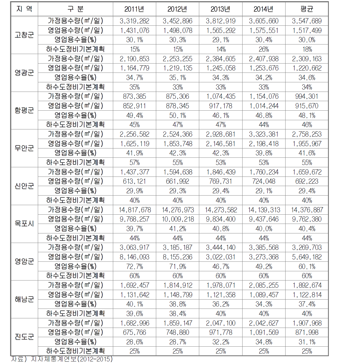 과거 용도별 급수실적에 의한 영업용수율 (2011년~2014년 평균)