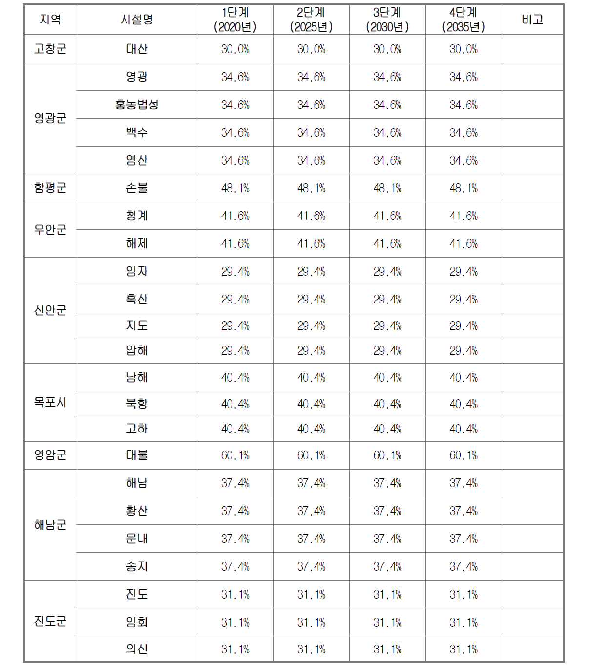 단계별 영업용수율 결정