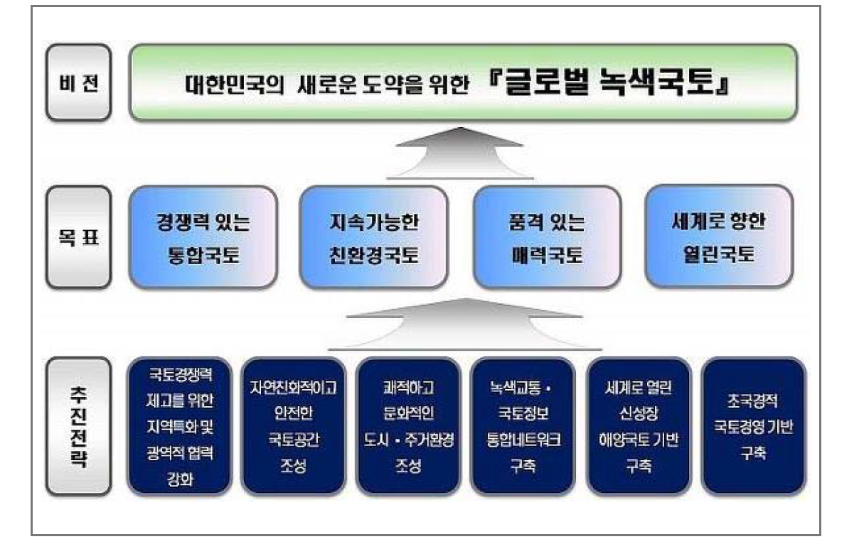 수정계획의 기본 틀