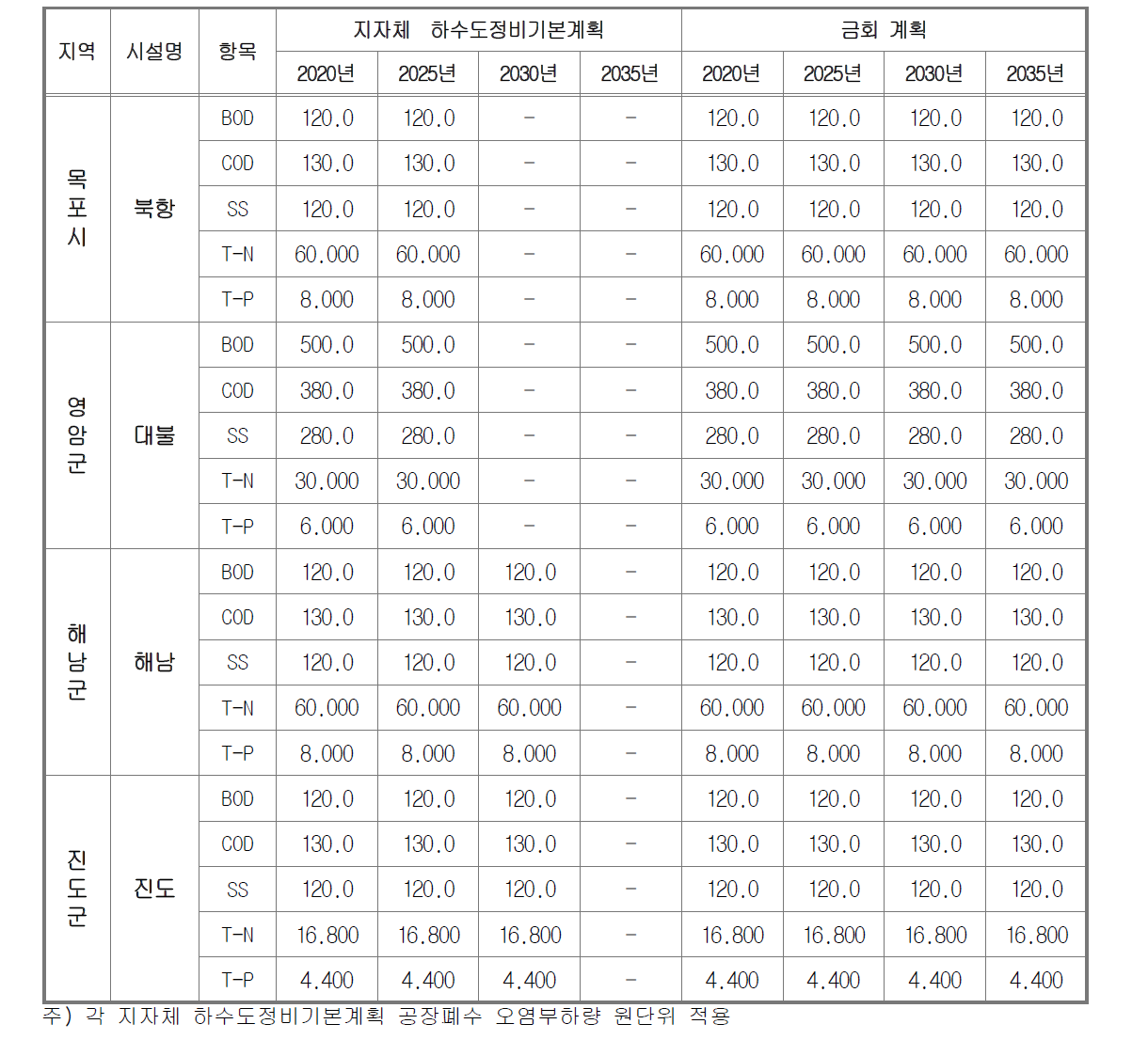 공장폐수 오염부하량 원단위