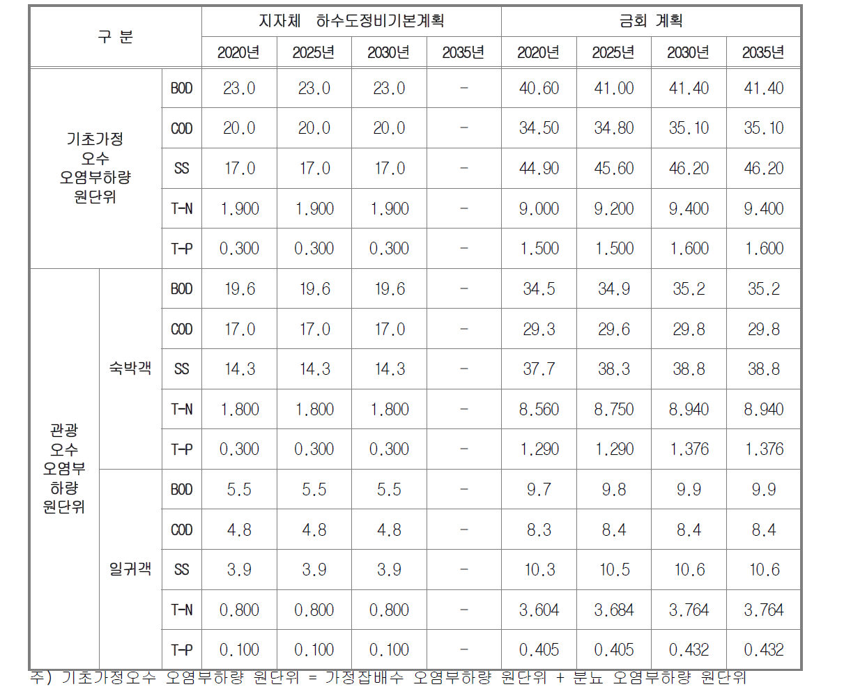 관광객 오염부하량 비율