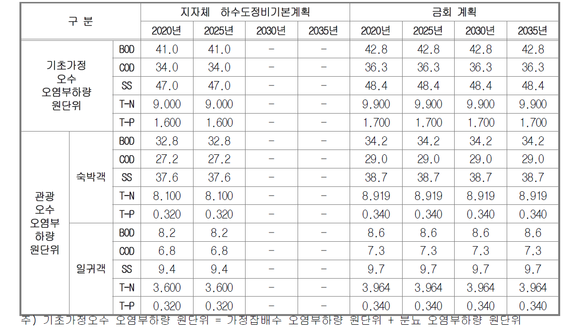 관광오수 오염부하량 원단위산정