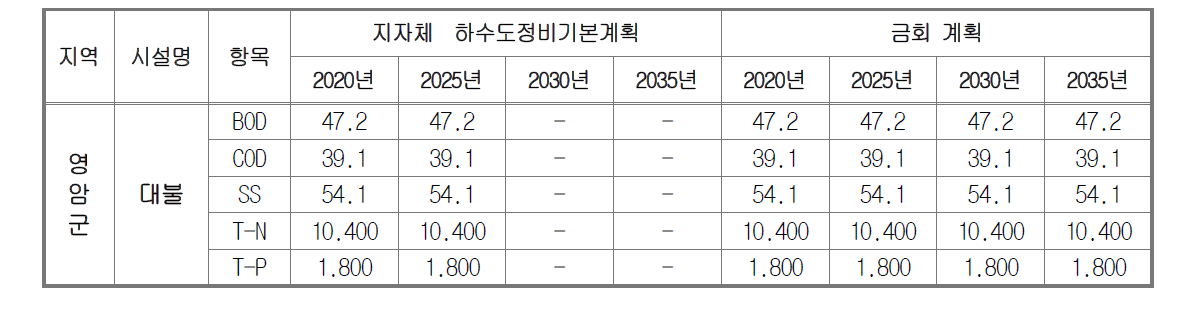 군부대 오염부하량 원단위