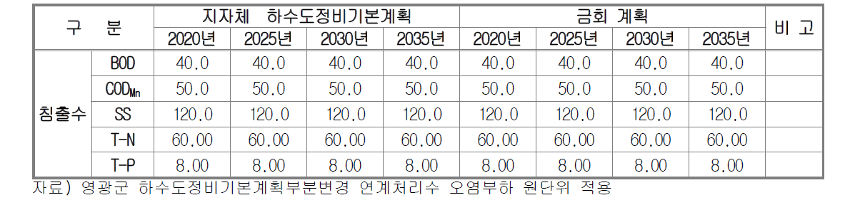 홍농법성 연계처리수 오염부하 원단위