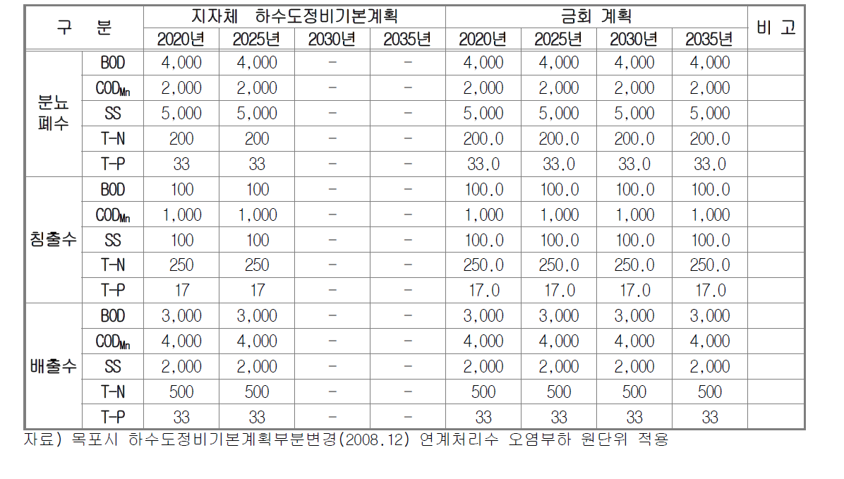 목포시 연계처리수 오염부하 원단위